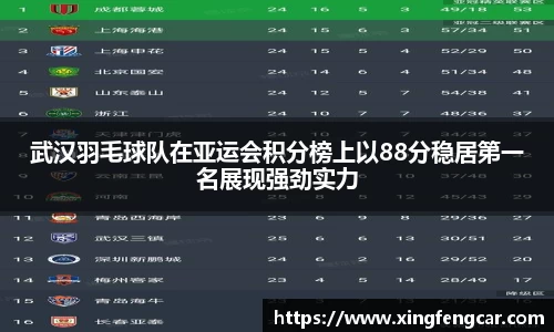 武汉羽毛球队在亚运会积分榜上以88分稳居第一名展现强劲实力